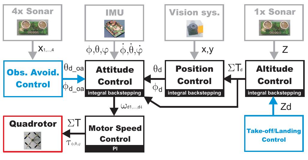 Structured Controllers The control structure implemented on os4. simulation and