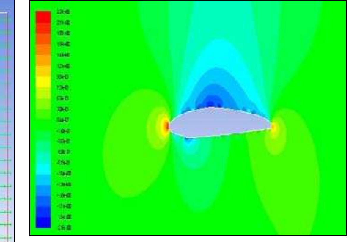 Figure 8 - CFD and Real Time Analysis of an Unsymmetrical
