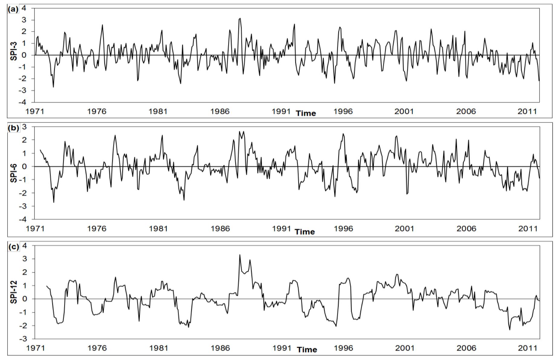 Fig.3. SPI series based on average rainfall in the study area a) SPI-3, b) SPI-6 and c) SPI-12  ee a  For meteorological drought (SPI-6 < -1), moderate to extreme droughts were encounte  rec  n 1972, 1975, 1979, 1982, 1986, 1992, 1994, 1995, 1996, 2005, 2009 and 2010. Fo1  ayd  1972, 1975, 1976, 1979, 1982, 1983, 1986, 1992, 1994, 1995, 2009 and 2010. T comparative analysis of the SPI-6 and SPI-12 with El Nino or La Nina shows almost simi  reSu  Its of SPI-3.  rological drought (SPI-12 <-1), moderate to extreme droughts were found in the years o!  he  lai 