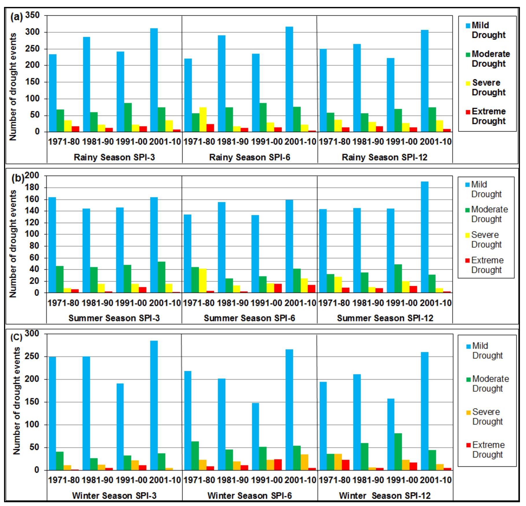 Fig.6. Cumulative decadal drought events in study area during (a) rainy season, (b) summer and (c) winter 