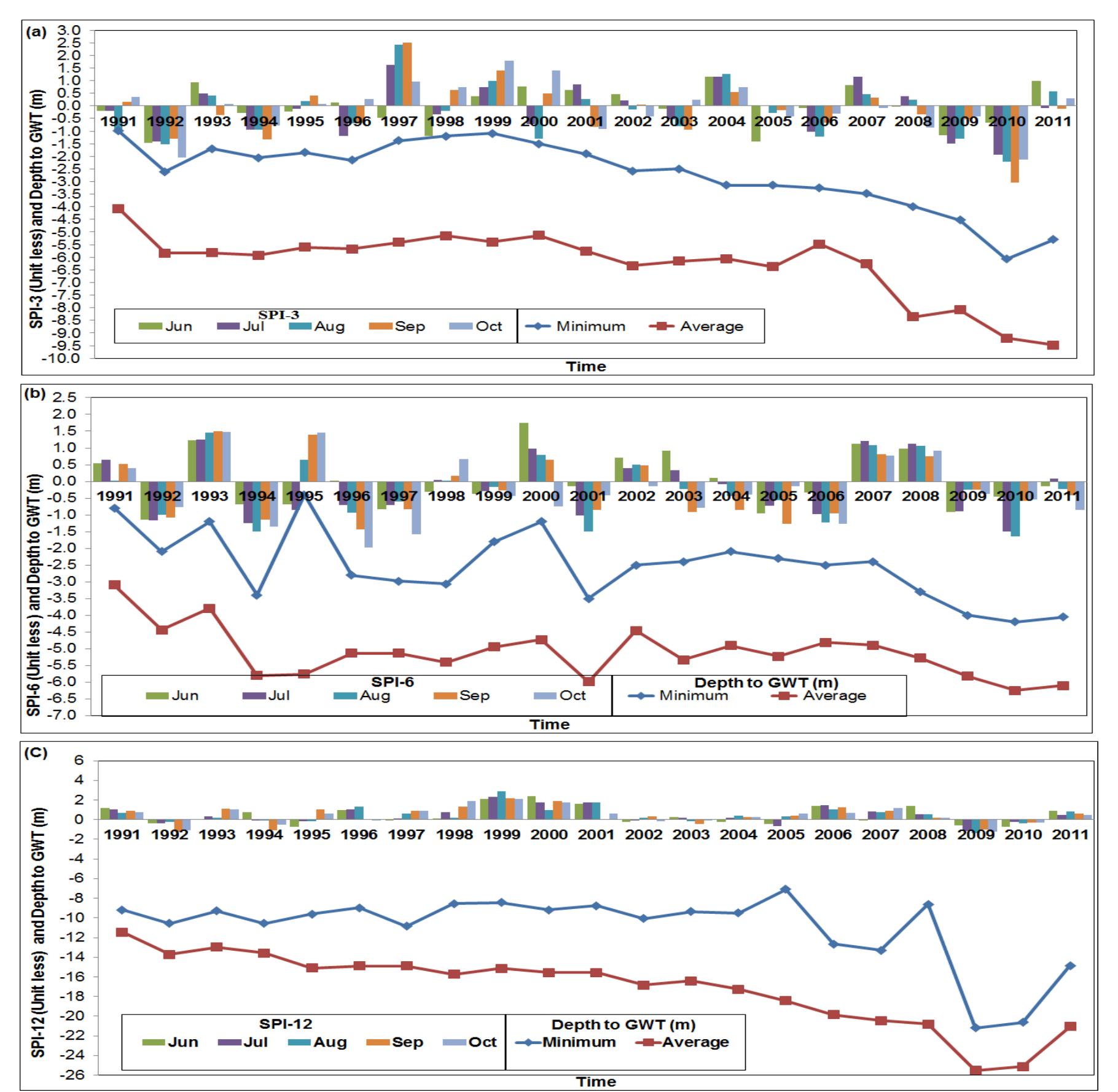 Fig.7. Comparison of annual average changes in GWT depth and rainy season’s months (Jun- Oct) SPI values (a) SPI-3 and GWT of Rajshahi area, (b) SPI-6 and GWT of Naogaon area, and (c) SPI-12 and GWT of Nawabganj area  related to the dep in the Barind T  ower in the Barin  recharge and discharge zo ract. tha conductivity is low (Jahan  d Tract  areas where groundwater  influenced by rai  infall, and hen  nes (K n the and A area, i table is  th of GWT and possible due han et al., 2008  hmed, 1997), t  shallow. Thus  ce by drough  groundwater management schemes.  to local groundwater dynamics, groundwater . As itis known that depth of GWT Flood plain areas (Rahman et al., 2016) and he correlation and regression coeffi ustrating that the climatic impacts are greater in fl overall results suggest that depth of GWT is  is higher hydraulic cients are ood plain  t, which have implications for s  ustainable 