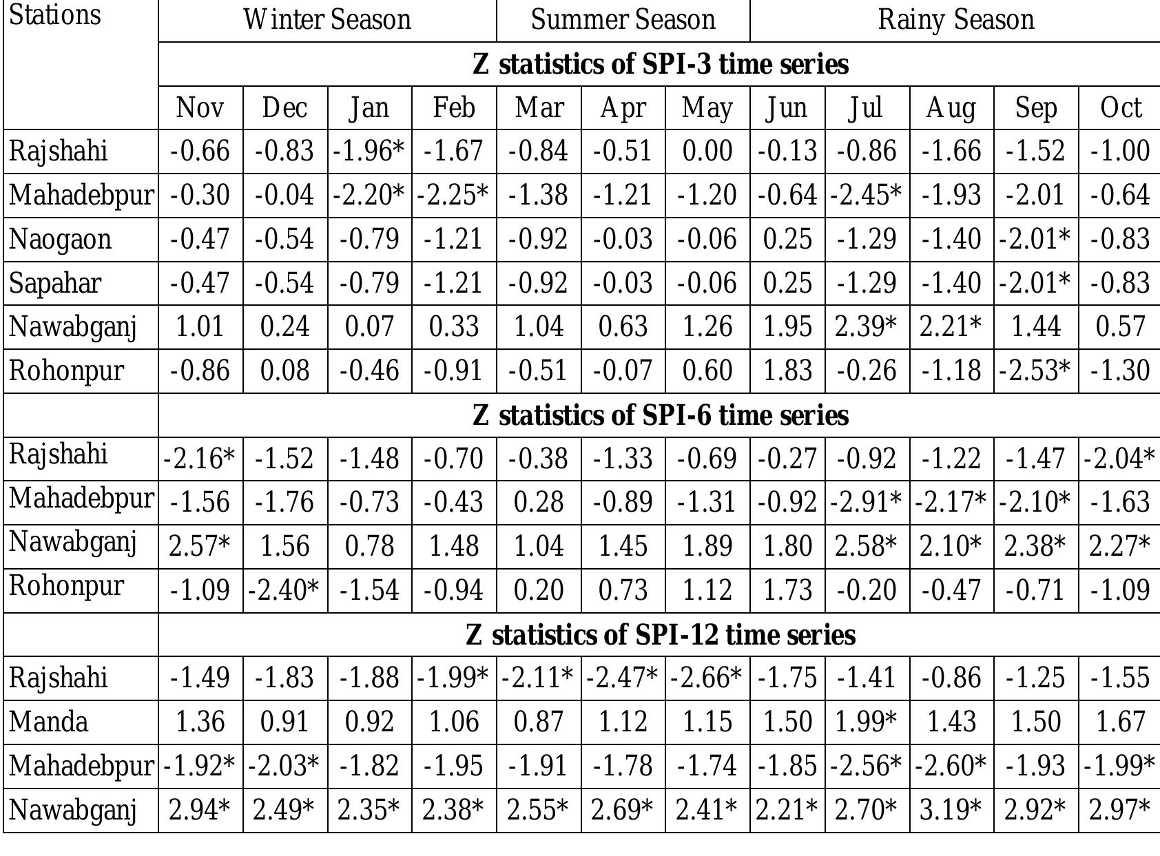Table 3. Mann-Kendall Z statistics of SPI-3, SPI-6 and SPI-12 time series   Analysis of Decadal Drought Events 