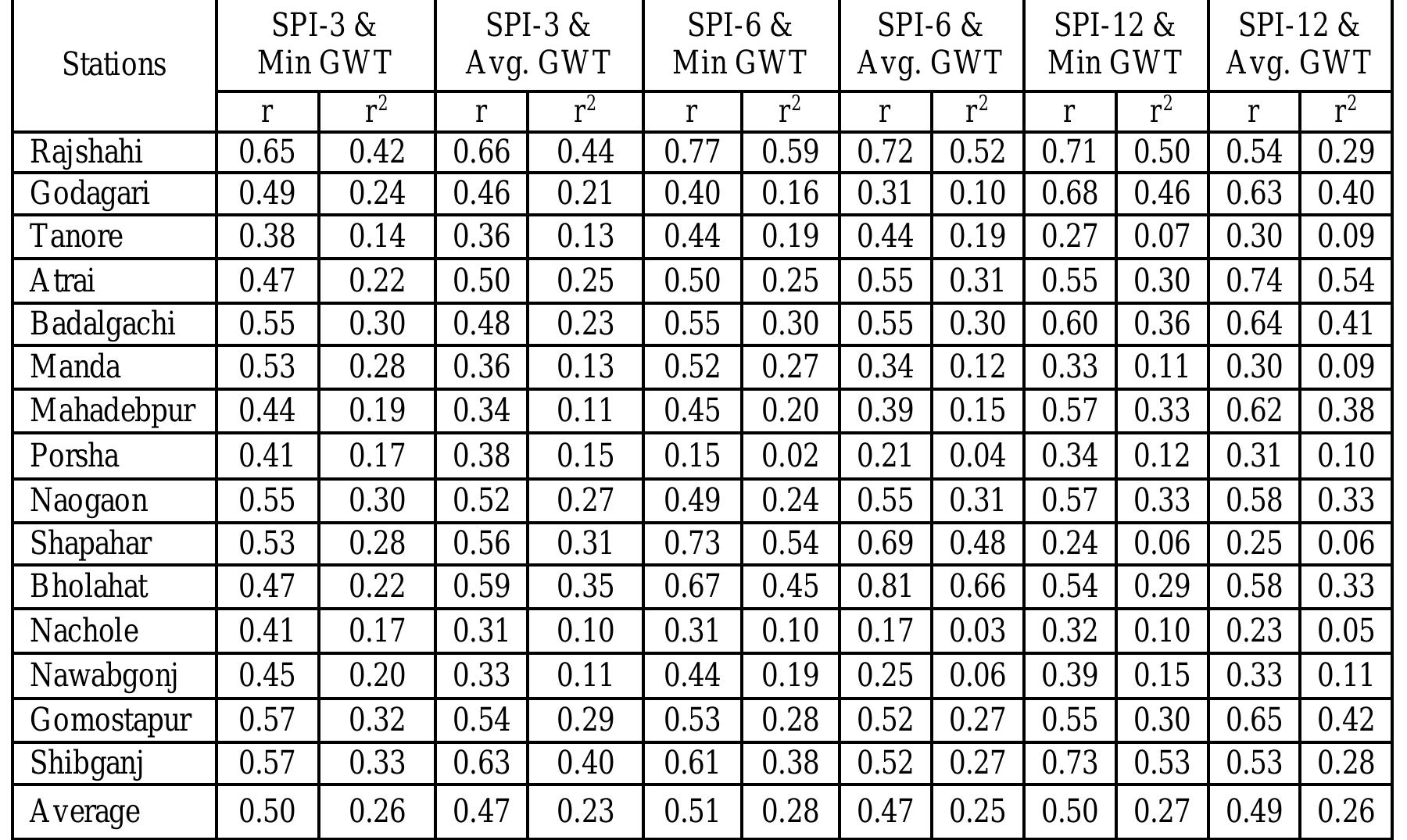 Table 4. Multiple correlation and multiple linear regression coefficients of rainy season’s SPI values and annual minimum and annual average depth of GWT for the period of 1991-2011   The spatial distrib  portion suffers indicate that mi  severe to extrem  time steps hydrologic drought  from d and  e dro  north-eastern pai  mild to  ution of SPI values of di and central parts of the area s  moderate droug  moderate droughts most and south-western parts, whi ughts wi  is likely to occur in tl  hts. A frequ  e the southern and central parts of the a th increasing time steps. These findings co  fferent  ently tend to occur  ct suffers from agricultural drought.  drought years suggested that south uffer from severe and extreme droughts, wh nnual occurrences (%) of drought also in the north-east rea are affected  ereas north-eas  em tem  nfirm that at lon  ger  he southern and central parts, while the 