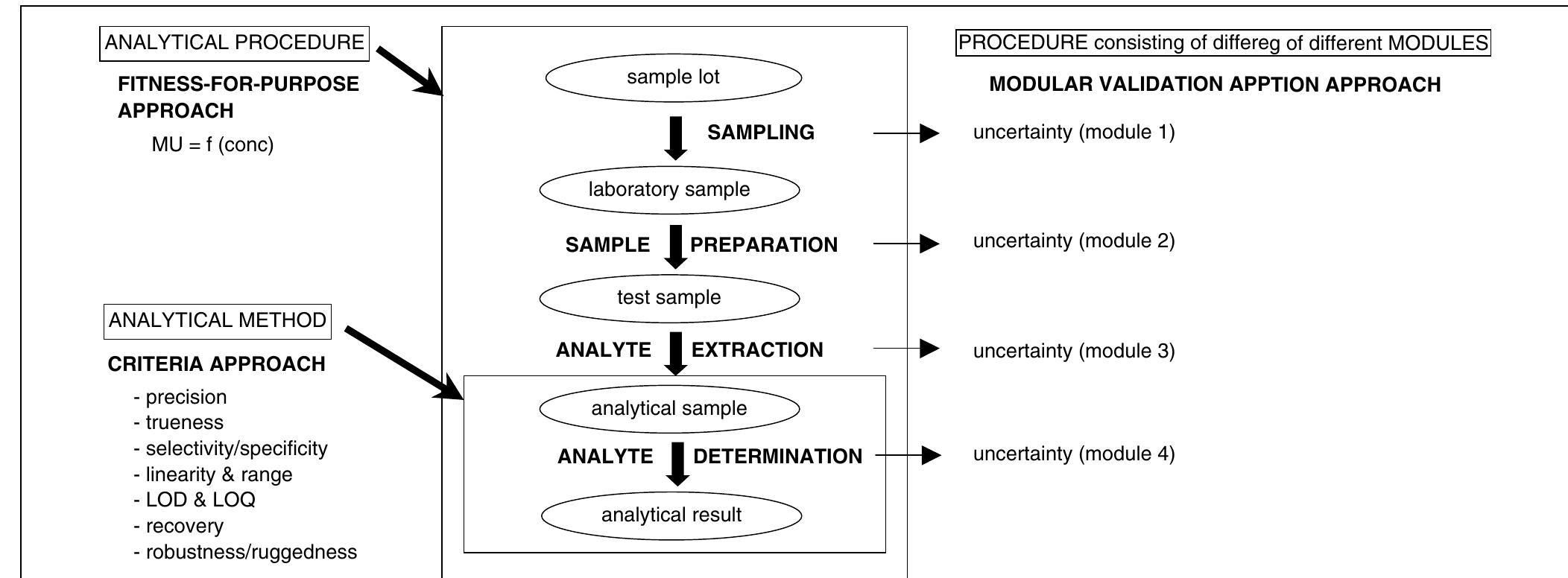 (PDF) Trends in quality in the analytical laboratory. II. Analytical ...