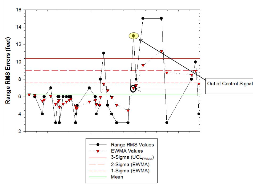 spc chart for radar random range errors