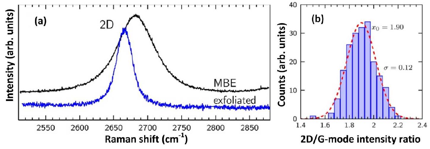 Germanium Rheed Mbe (a) raman spectra of the mbe graphene sample grown at 930°c