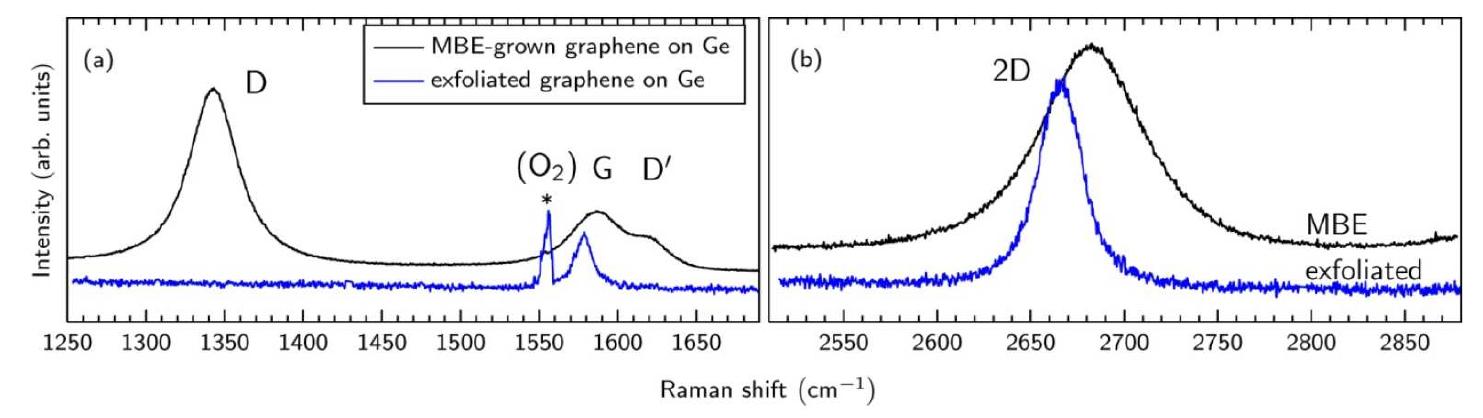 Germanium Rheed Mbe Raman spectra of the mbe-grown graphene (black, upper