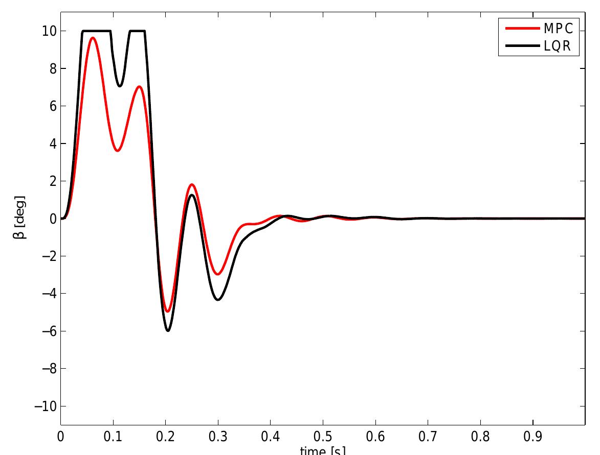 (PDF) Predictive control for alleviation of gust loads on very flexible ...