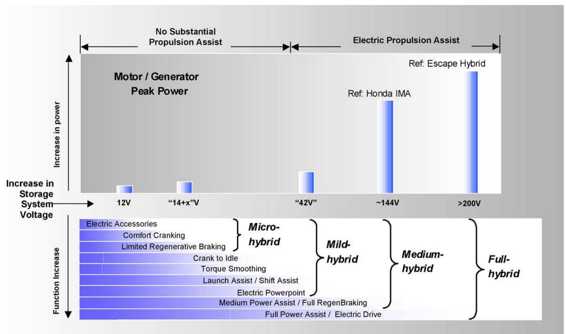 Hybrid classification based on incremental powertrain