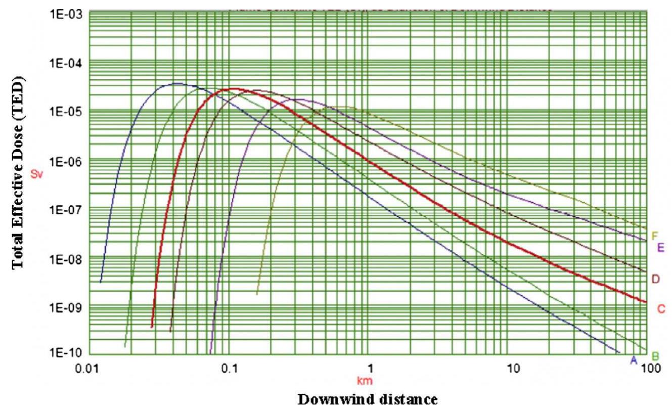(PDF) Atmospheric dispersion modeling and radiological safety analysis ...