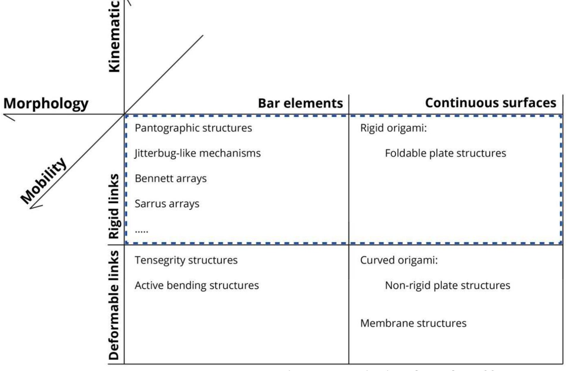 Figure 29 - from Transformable Structures and their