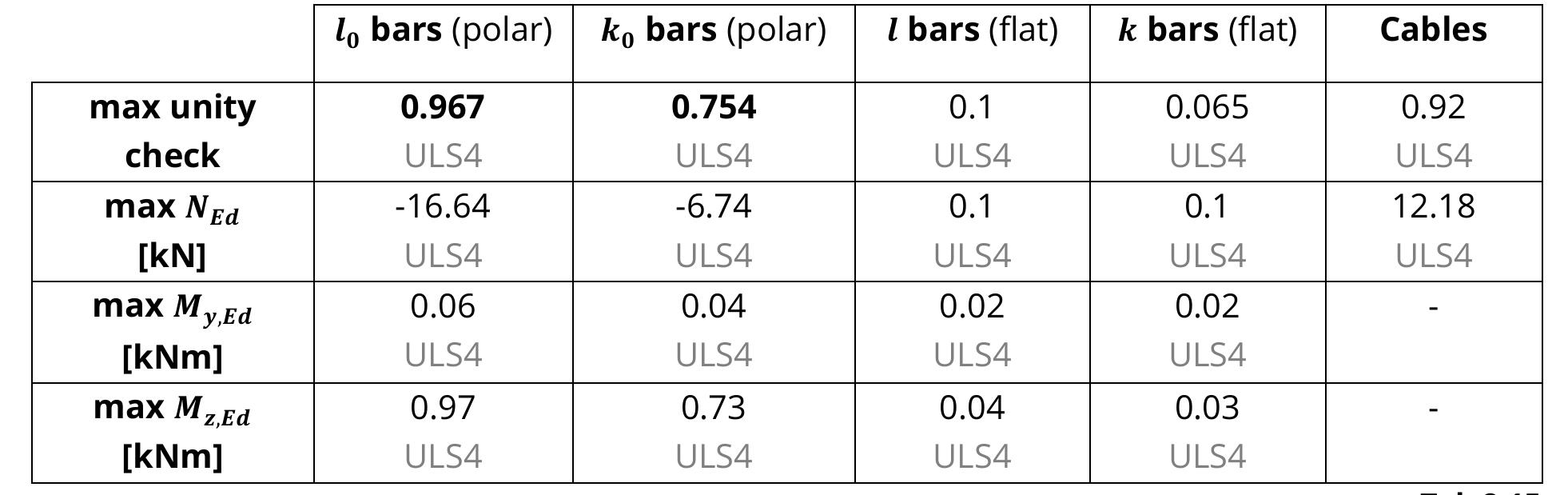 Table 2 - Transformable Structures and their Architectural