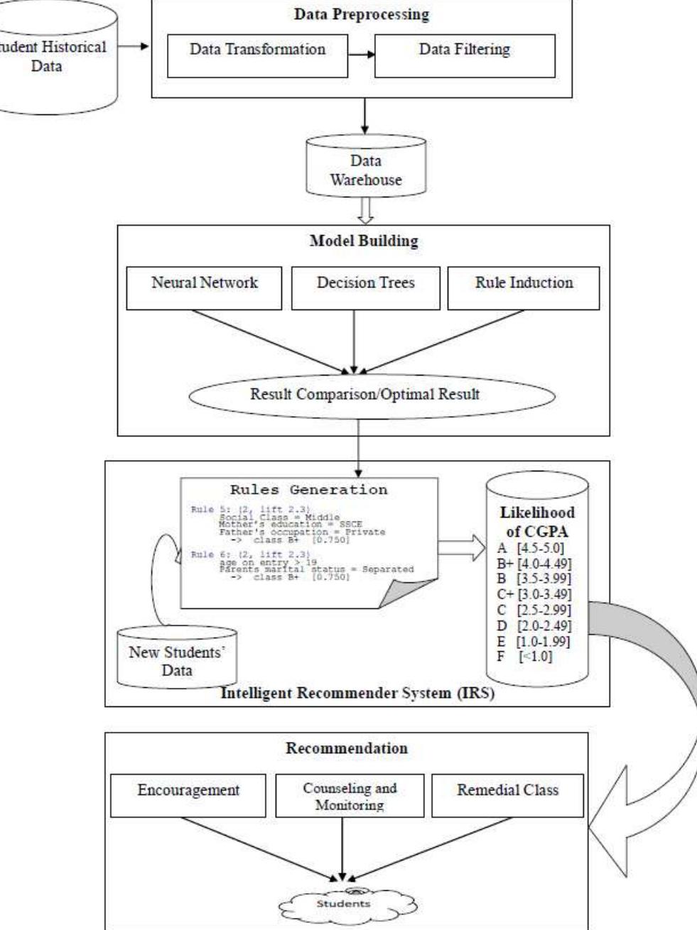 (PDF) Framework of Intelligent Recommendation System for a Private ...