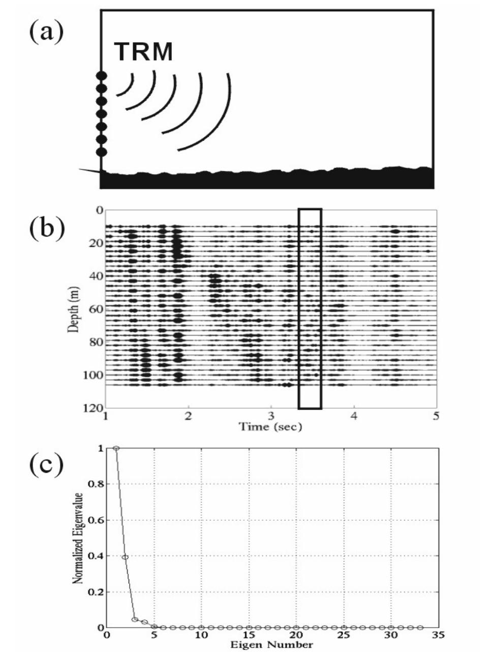 Geometric Reverberations (a) schematic of the reverberation geometry. (b) a slice of
