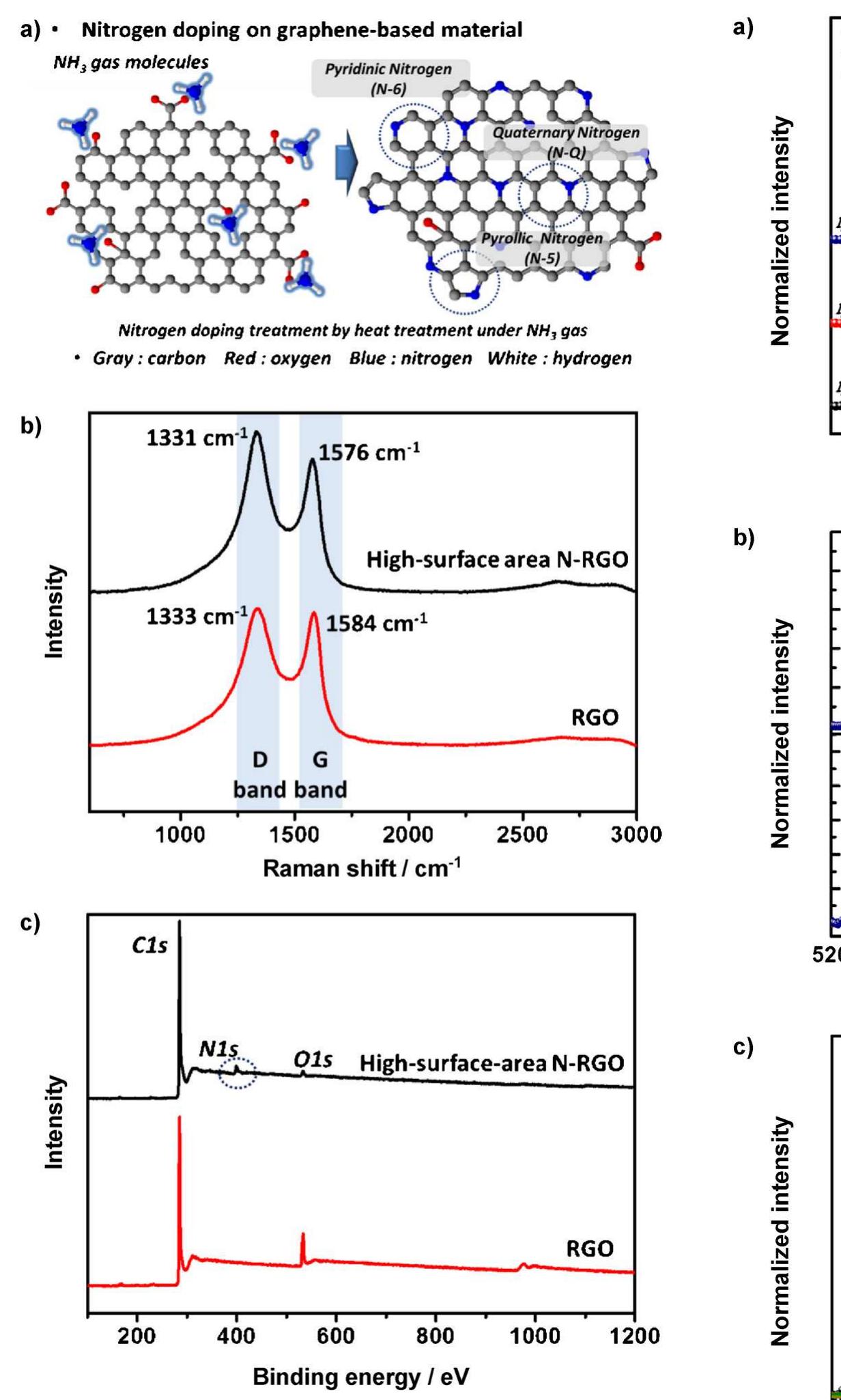 The nexafs spectra of a) c k-edge and b) o k-edge for go,