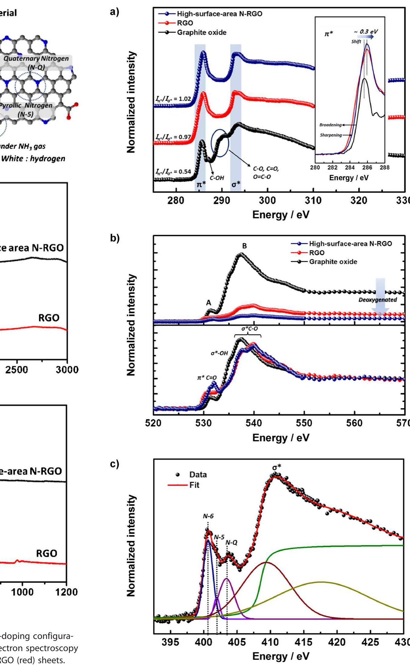 The nexafs spectra of a) c k-edge and b) o k-edge for go,