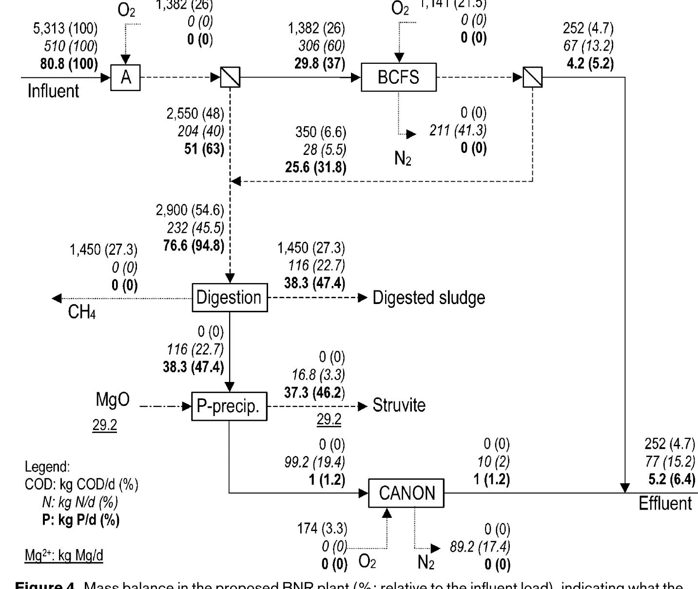Bnr Systems.pdf (PDF) A proposed sustainable BNR plant with the emphasis on recovery of ...