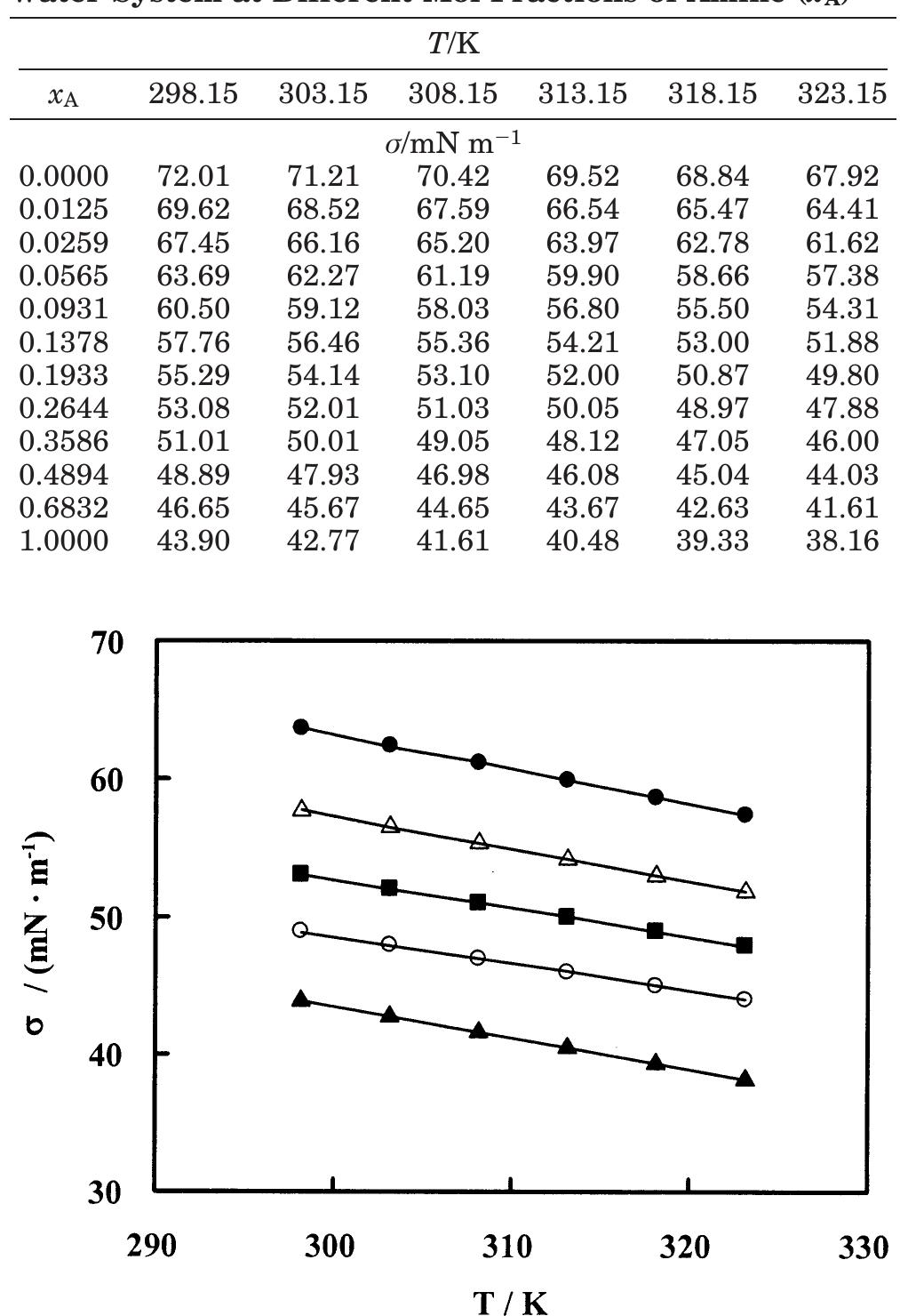 (PDF) Surface Tension of Aqueous Binary Mixtures of 1-Amino-2-Propanol ...