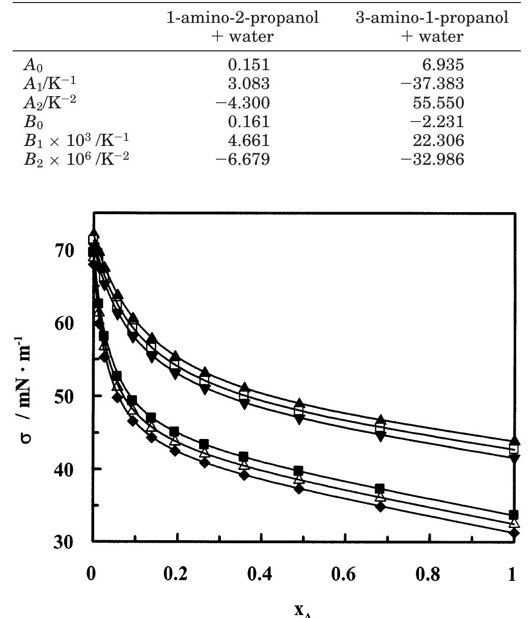 (PDF) Surface Tension of Aqueous Binary Mixtures of 1-Amino-2-Propanol ...