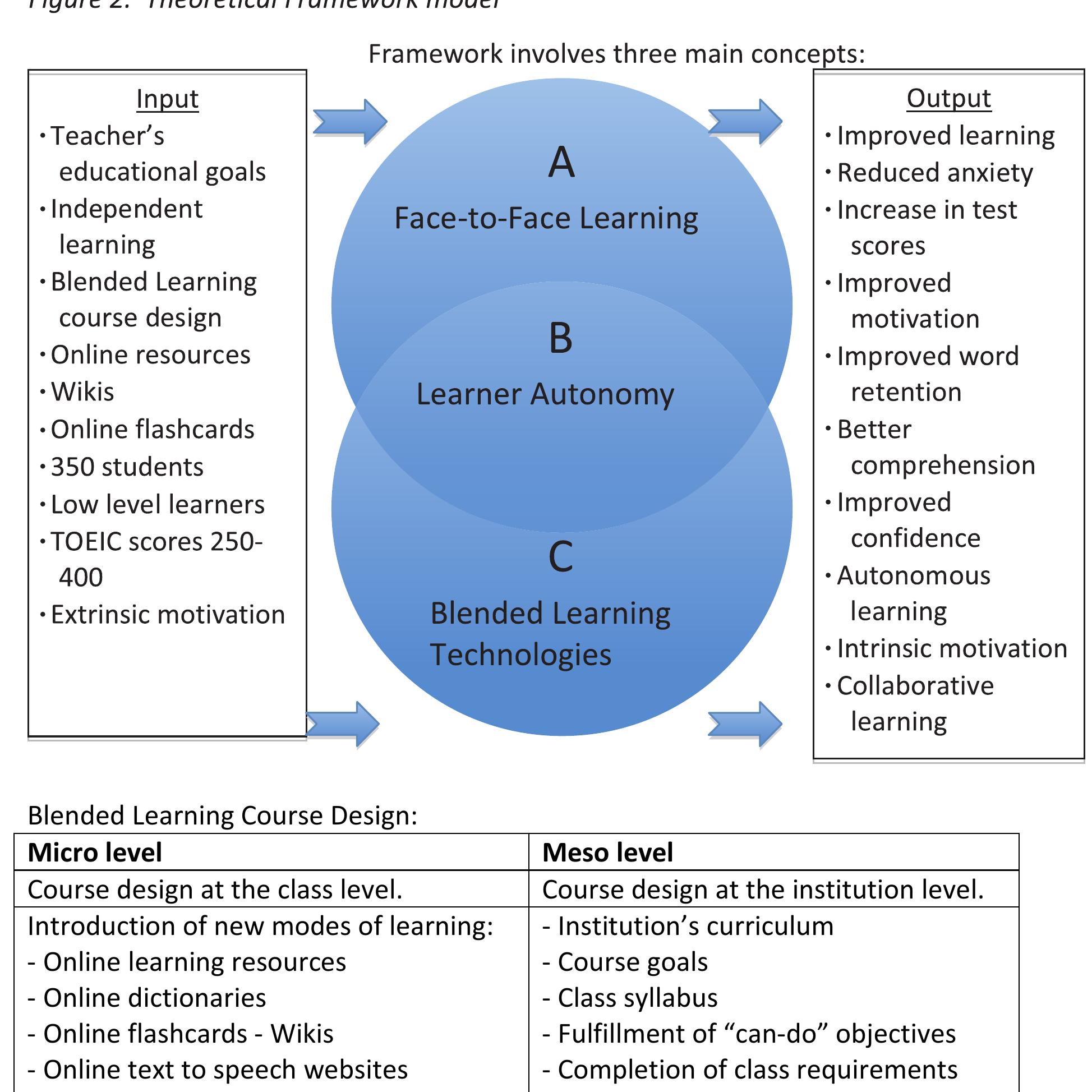 (PDF) Development of the Autonomous Learner Through Blended Learning