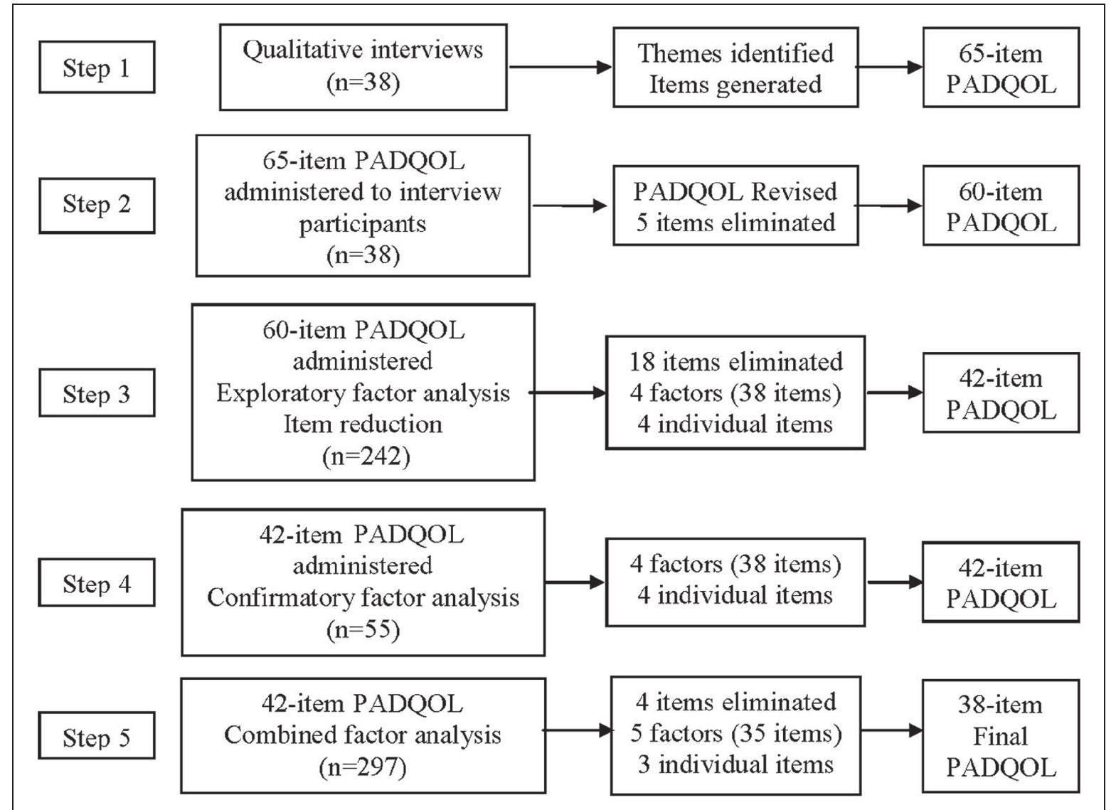 Pad Questionnaire.pdf (PDF) The PADQOL: Development and validation of a PAD-specific quality ...