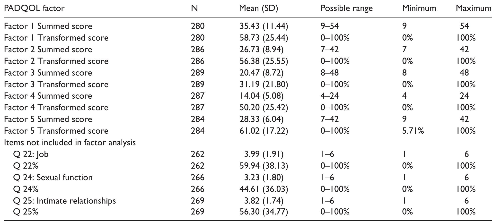 Pad Questionnaire.pdf (PDF) The PADQOL: Development and validation of a PAD-specific quality ...