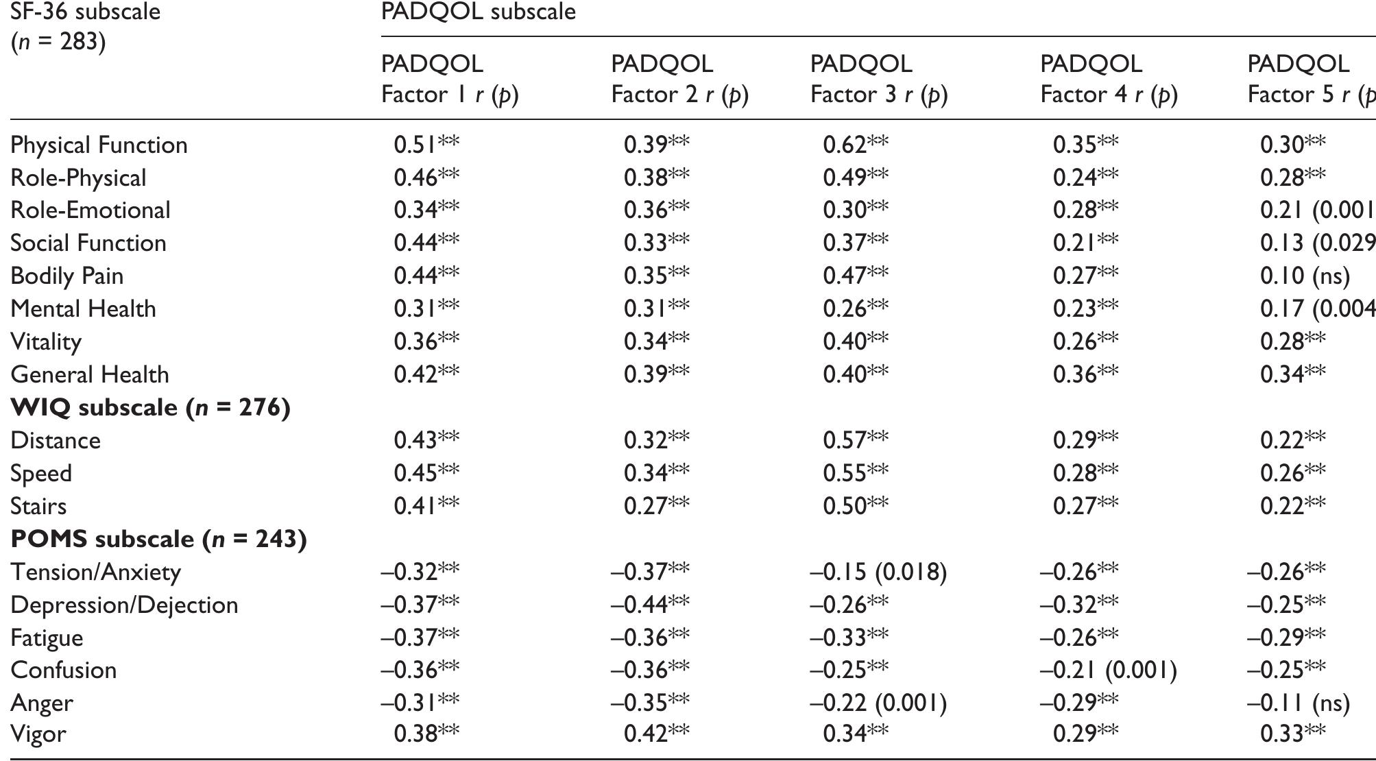Pad Questionnaire.pdf (PDF) The PADQOL: Development and validation of a PAD-specific quality ...