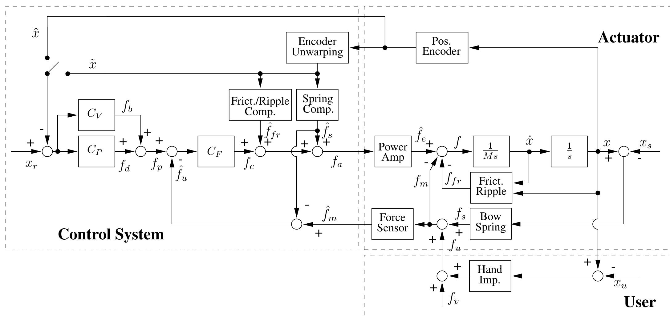 Overall block diagram of the tendon bow actuator control