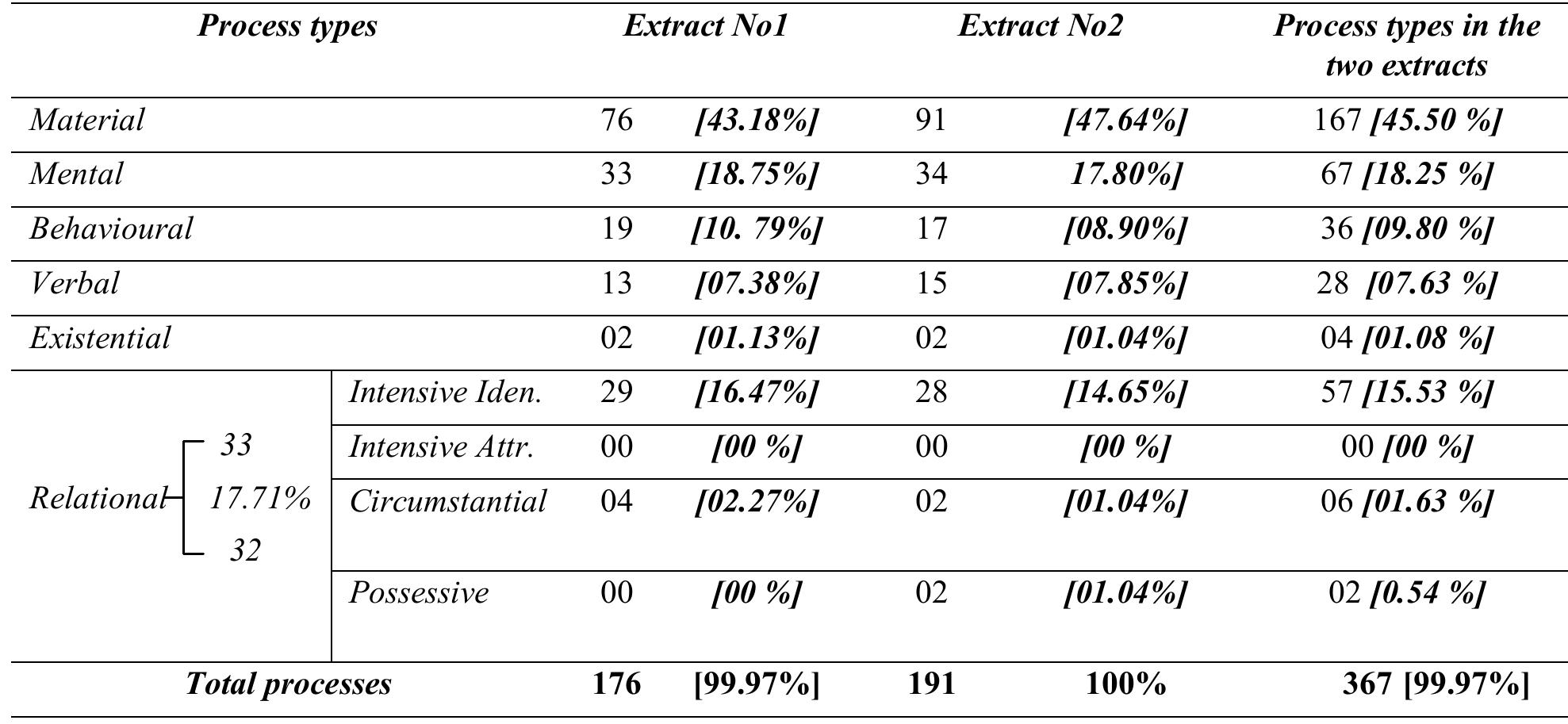 Disaggregated process types distribution in extracts no 1