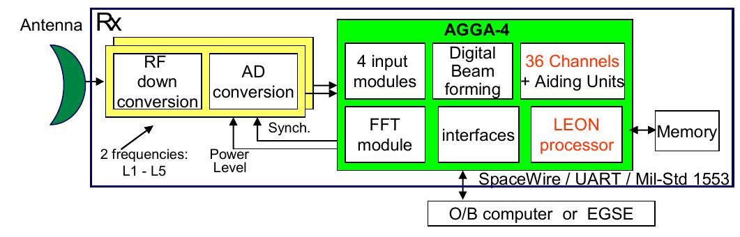 (PDF) AGGA-4: Core device for GNSS space receivers of this decade
