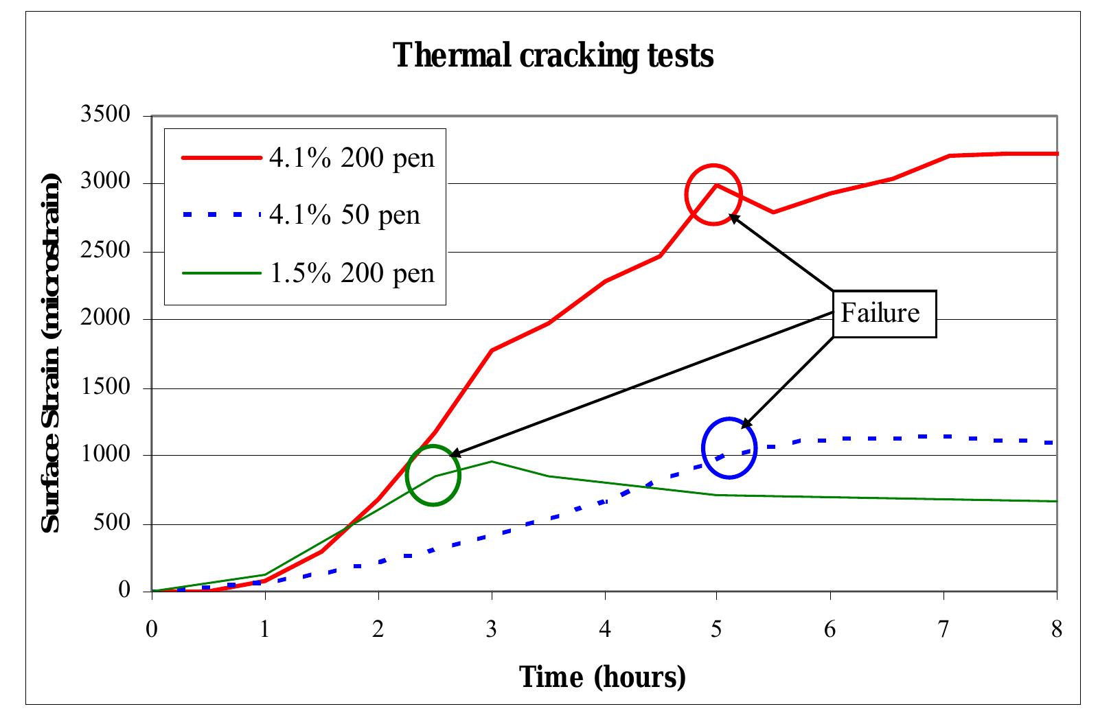 27 — definition of failure of grouted macadams in thermal
