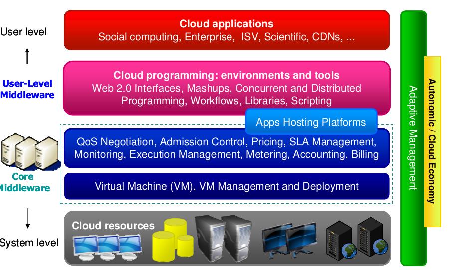 (PDF) High-Performance Cloud Computing: A View of Scientific Applications