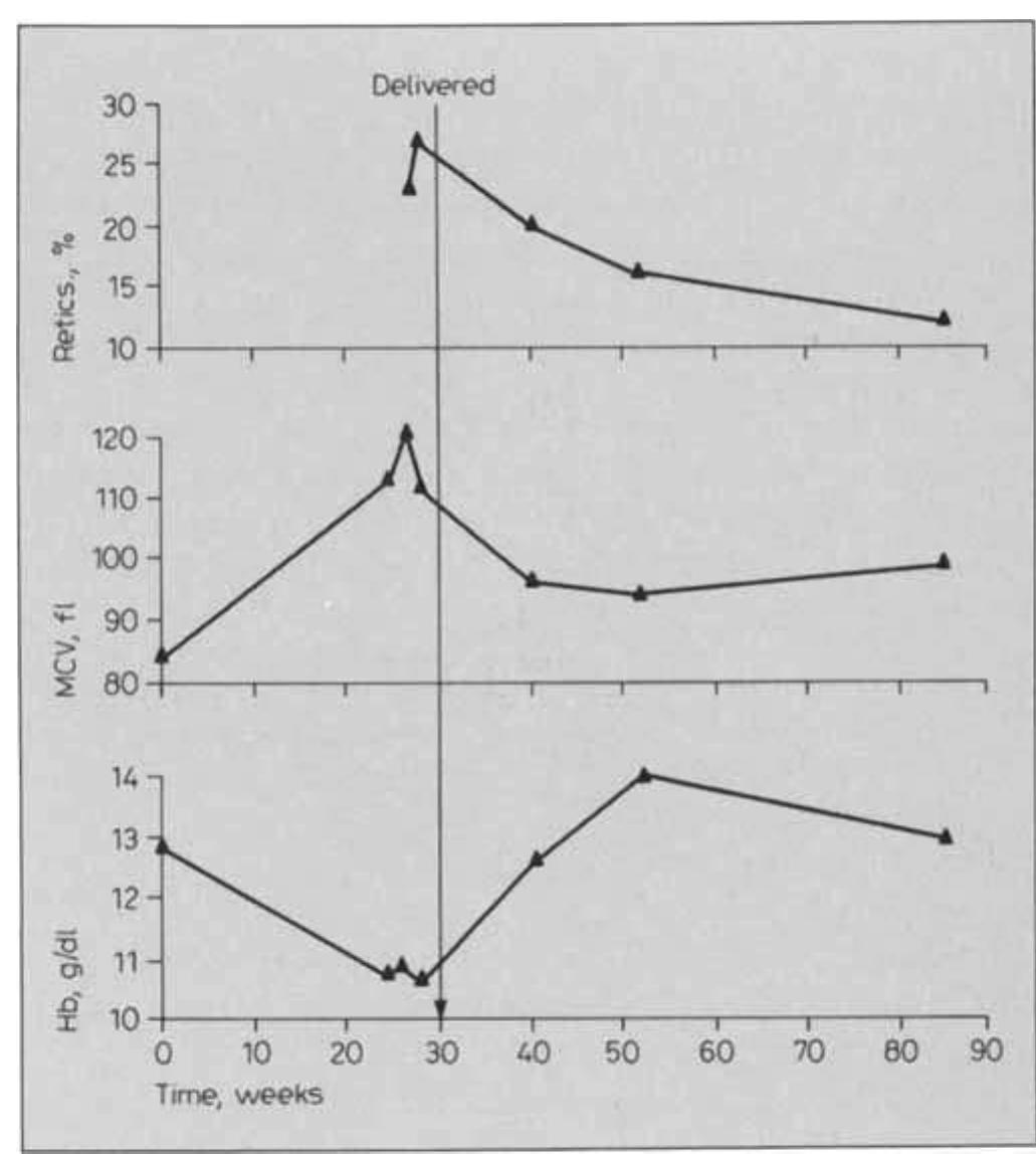 Haematological indices of patient before and after deliv-