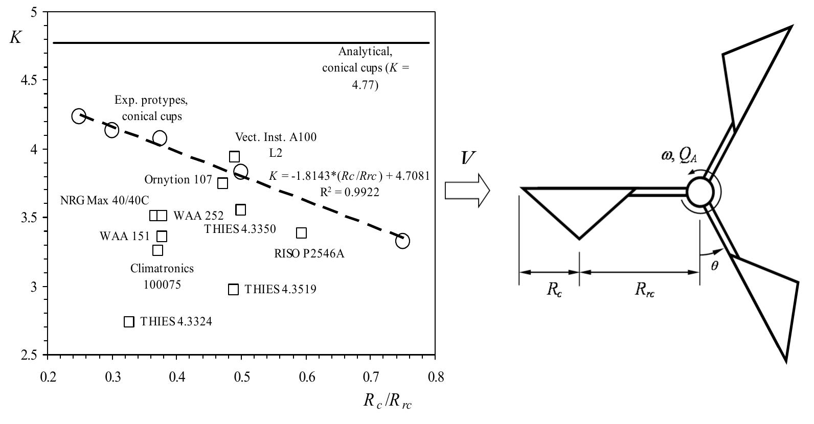 Figure 18 - from The Cup Anemometer, a Fundamental
