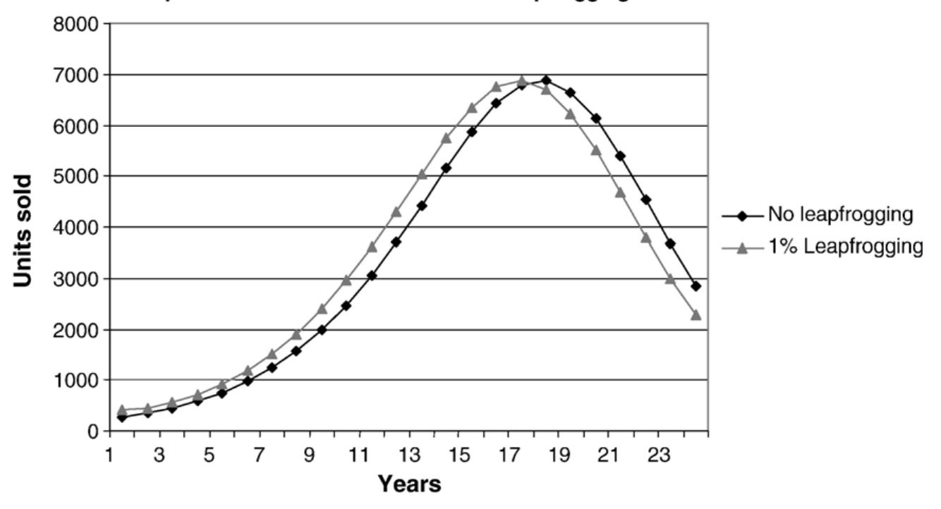 Leapfrogging Example (PDF) Laggards in disguise: Resistance to adopt and the leapfrogging effect