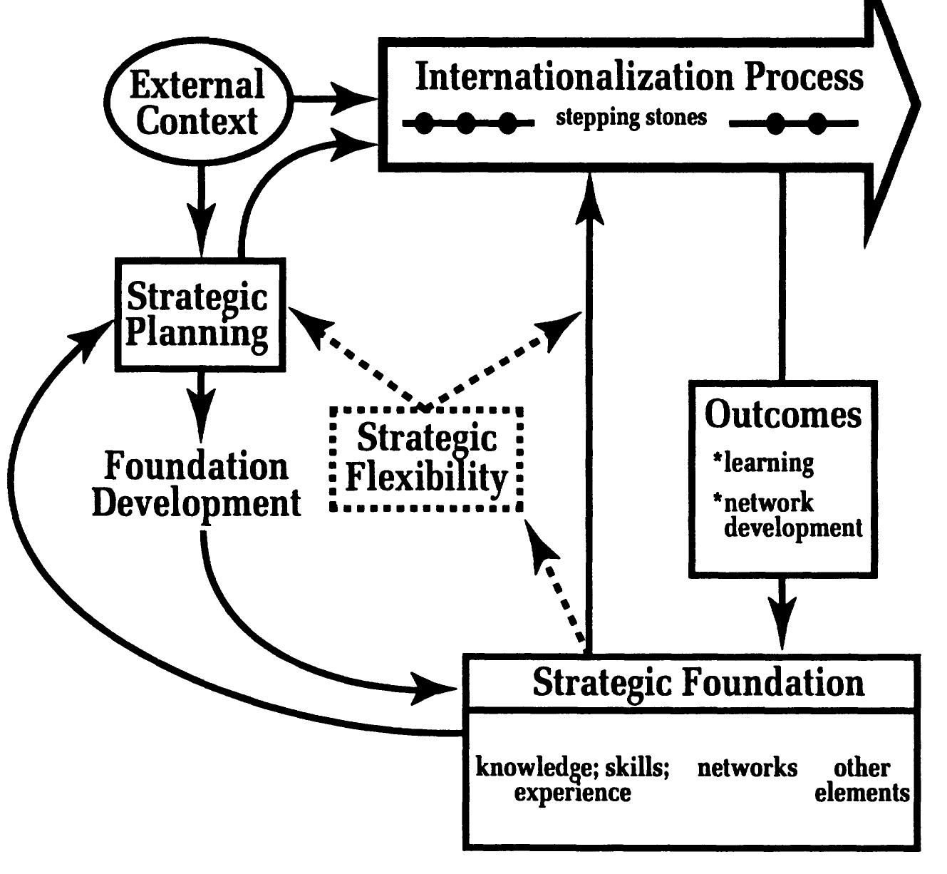 Internationalization Process Matrix (PDF) The internationalization process and networks: a strategic ...