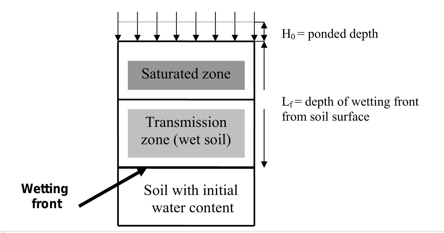 (PDF) COMPARISON OF INFILTRATION EQUATIONS AND THEIR FIELD VALIDATION ...