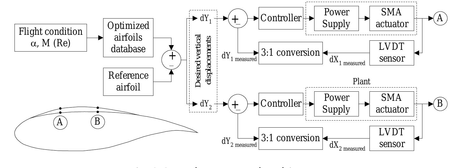 (PDF) Design and experimental validation of a control system for a ...