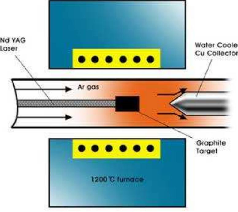 Figure 15 - from The wondrous world of carbon nanotubes "a