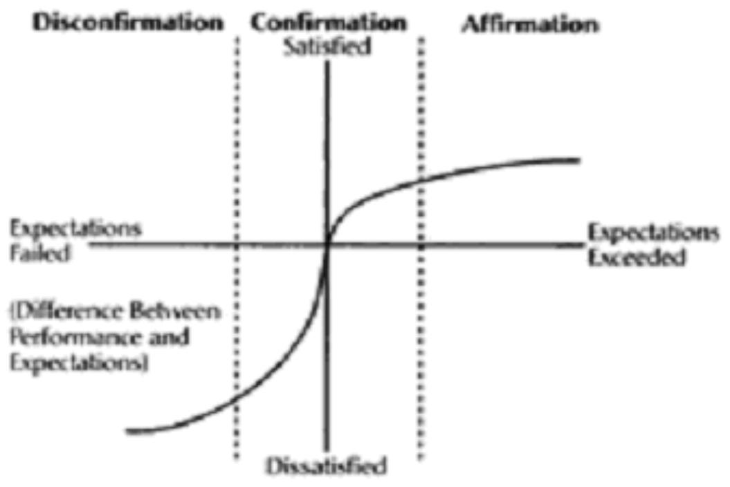 Figure 1 - from THEORIES OF CUSTOMER SATISFACTION