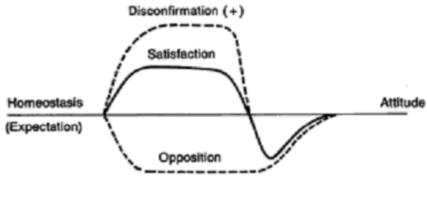 Figure 6 - from THEORIES OF CUSTOMER SATISFACTION