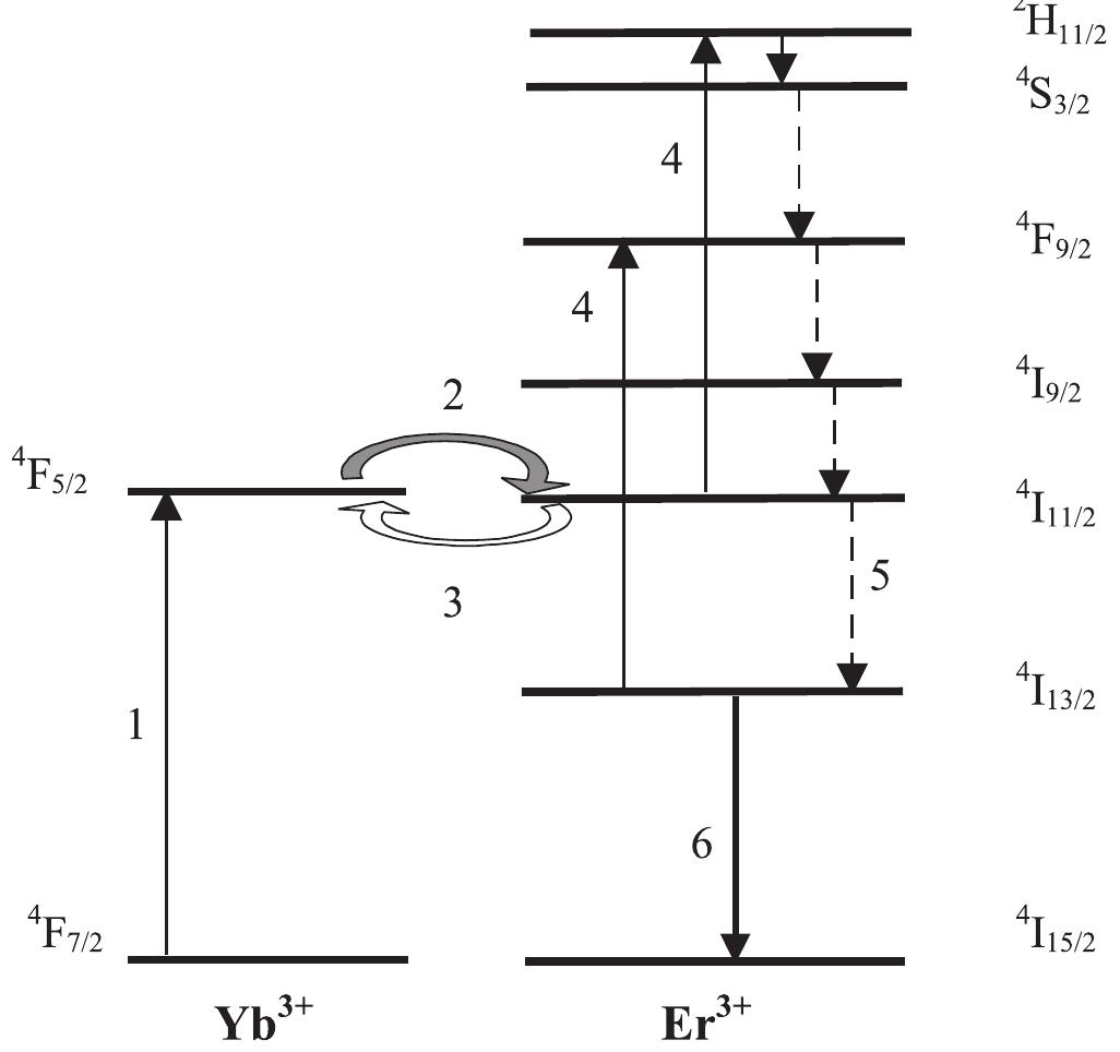 The principal energy level scheme and the energy transform-