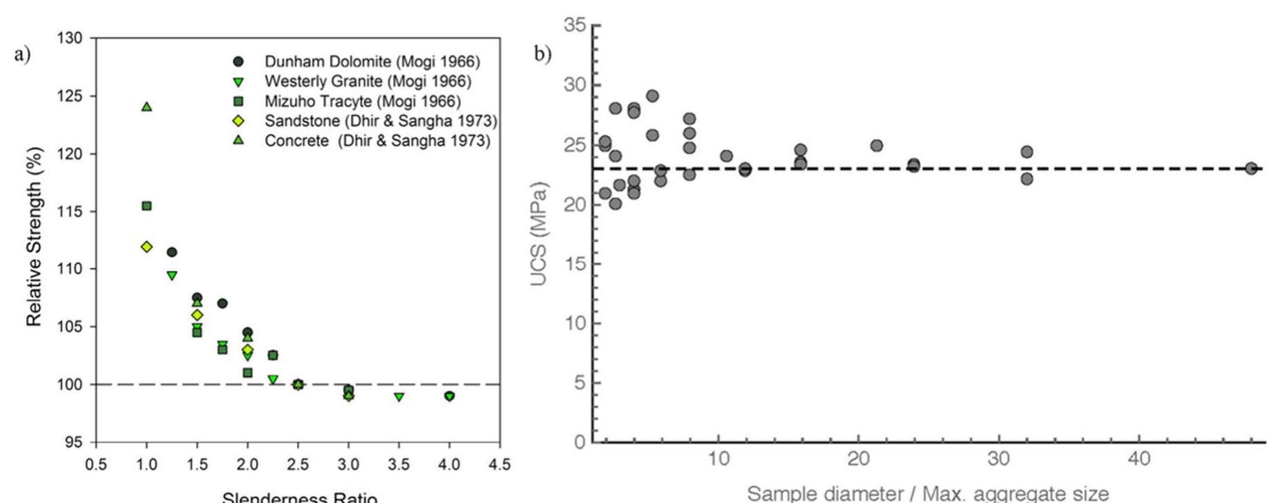 Standard Ucs Plot (PDF) Interpretation of Ucs Test Results for Engineering Design