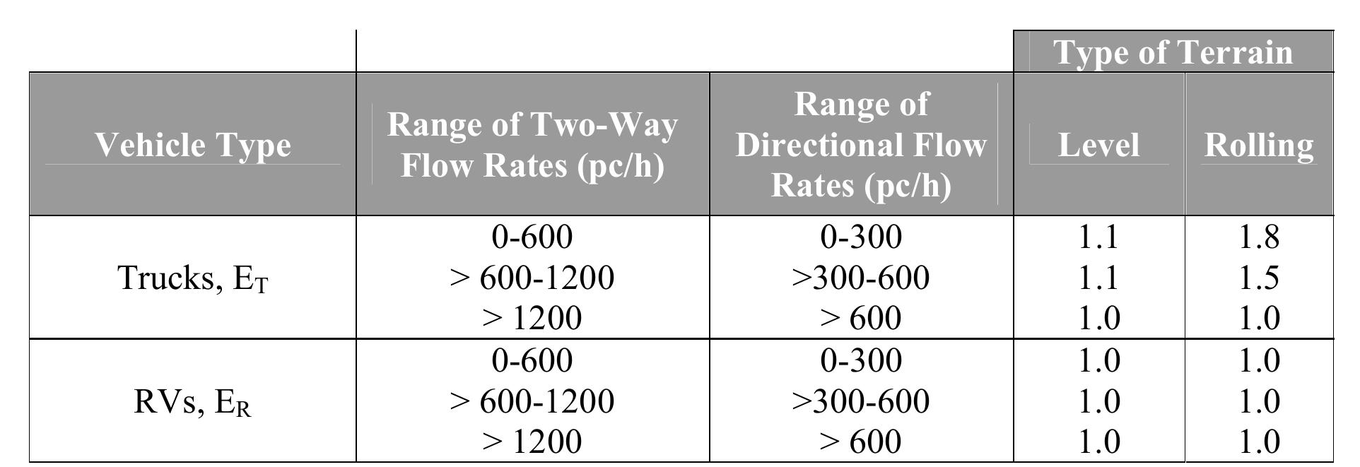 ‘able a29. passenger-car equivalents for trucks and rvs to