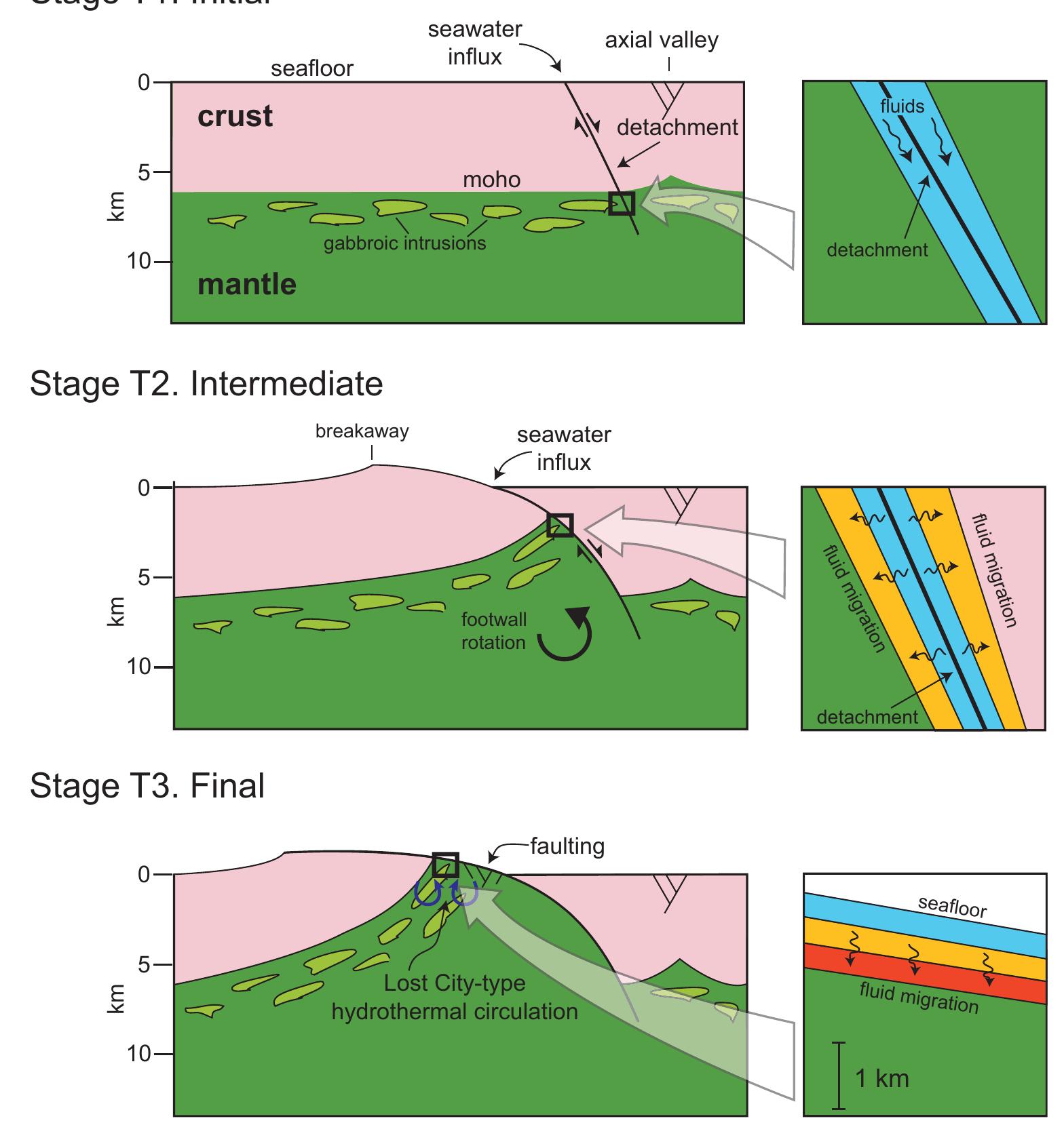 Rat Serpentization Evolutionary model of serpentinization during oceanic