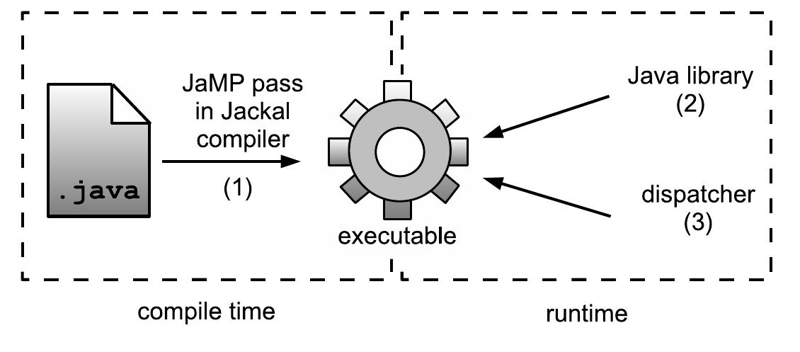 (PDF) JaMP: an implementation of OpenMP for a Java DSM