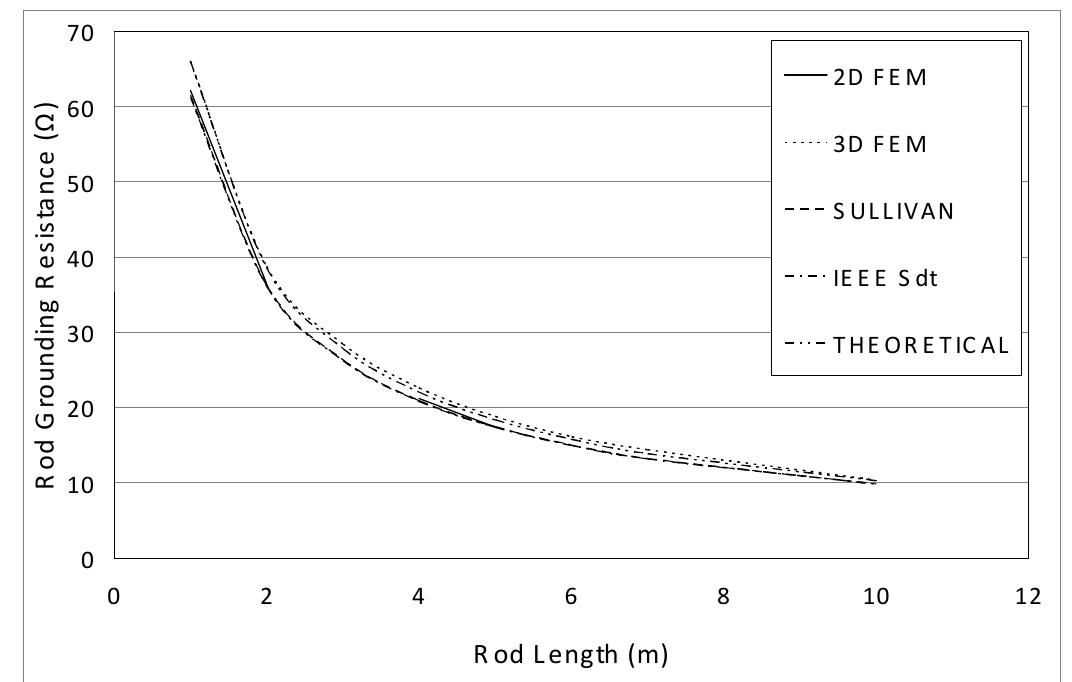 (PDF) Substation grounding system resistance calculations using a FEM ...