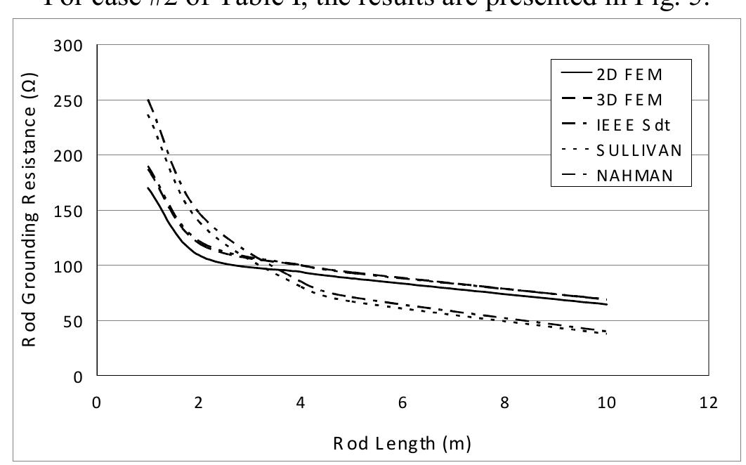 (PDF) Substation grounding system resistance calculations using a FEM ...