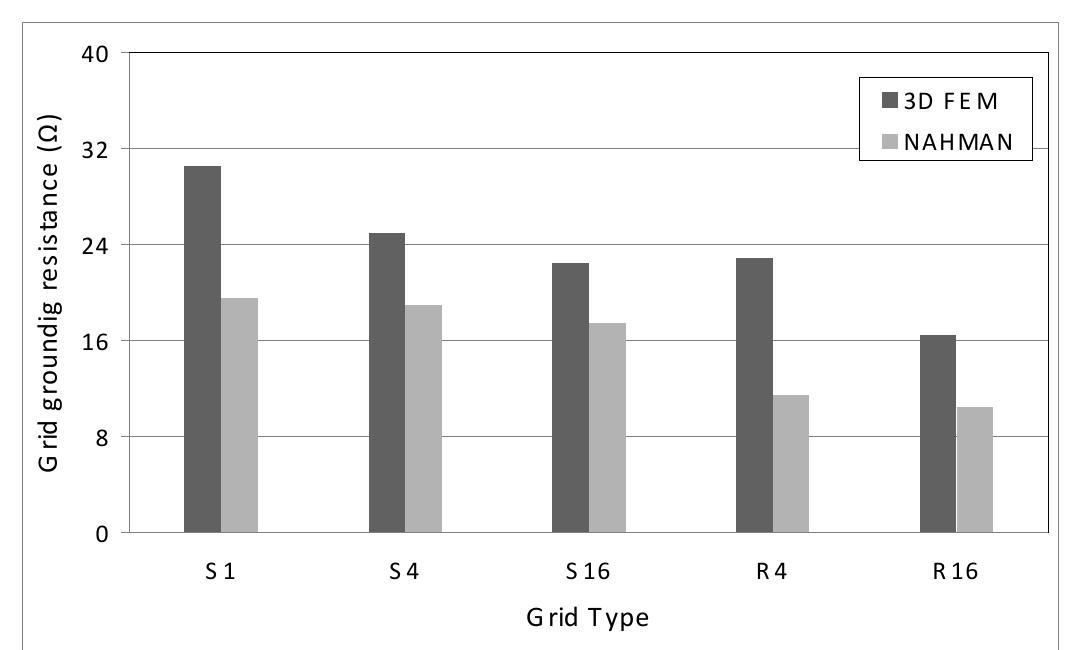 (PDF) Substation grounding system resistance calculations using a FEM ...