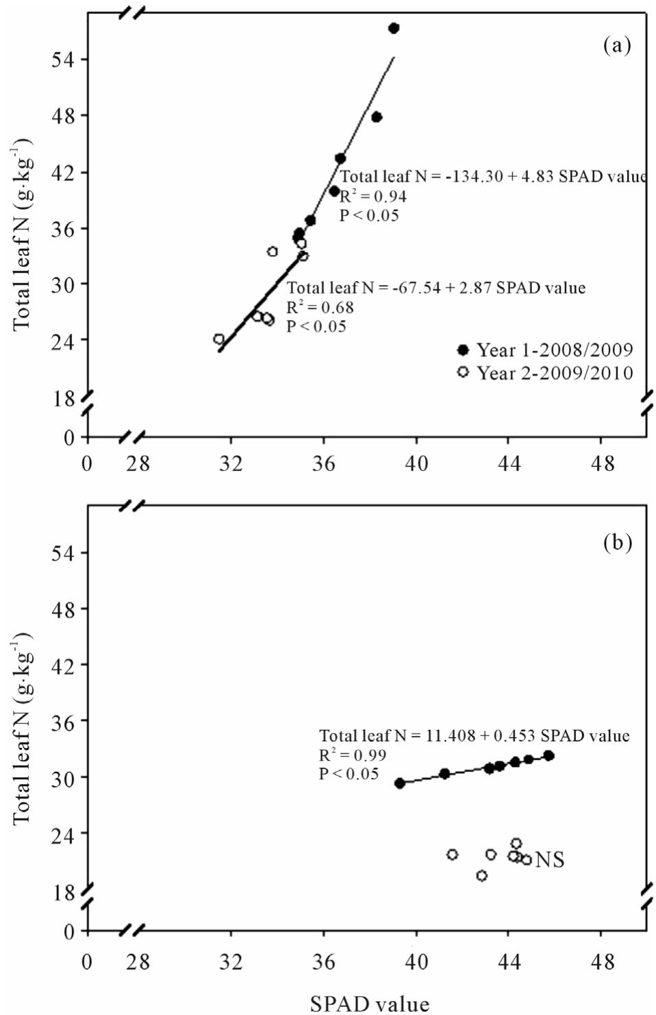 (PDF) Use of the SPAD-502 in Estimating Nitrogen Content in Leaves and ...